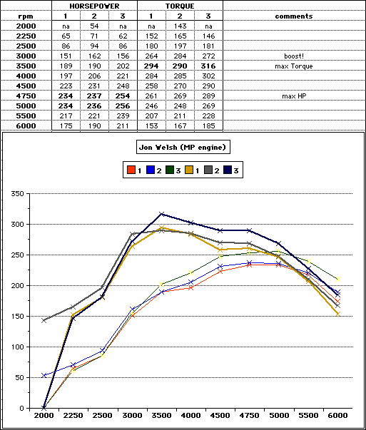 RPM Vs Horsepower and Torque