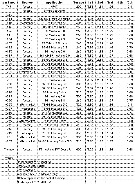 T5 Gear Ratio Chart